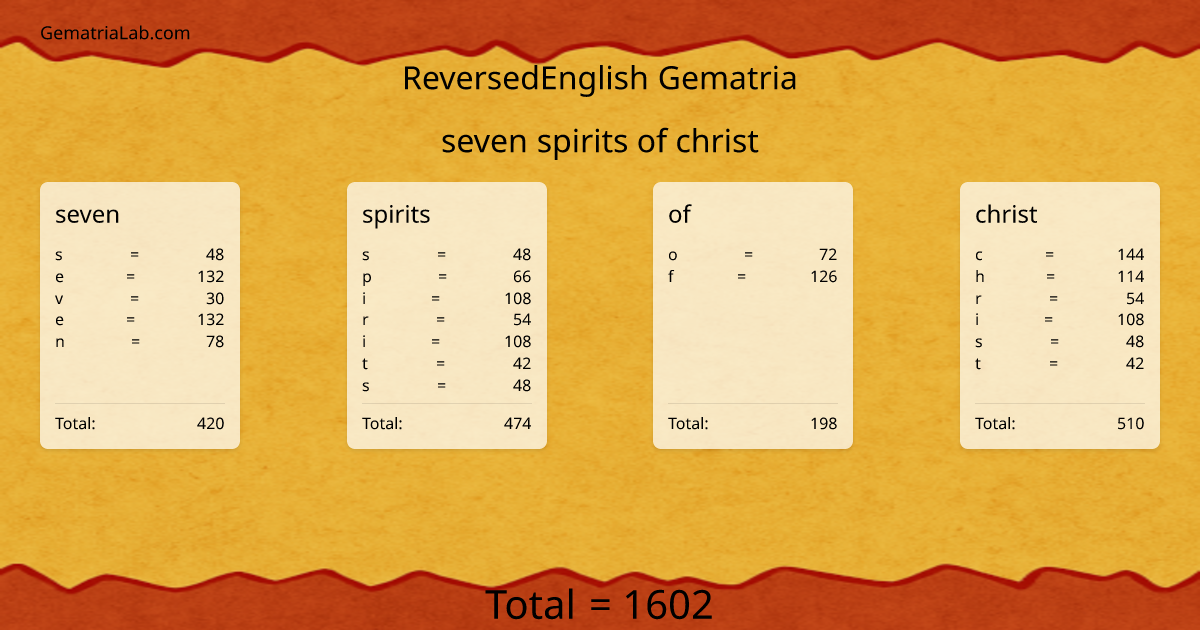 seven spirits of christ in reversedEnglish Gematria